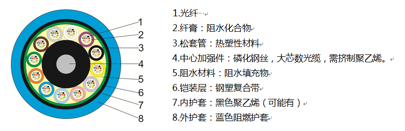 煤矿用阻燃光缆(MGTSV-钢带)